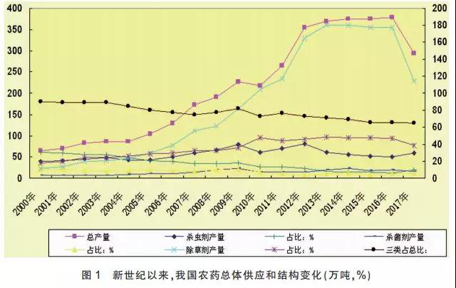 我國農藥供應狀況、特點和主要趨勢分析
