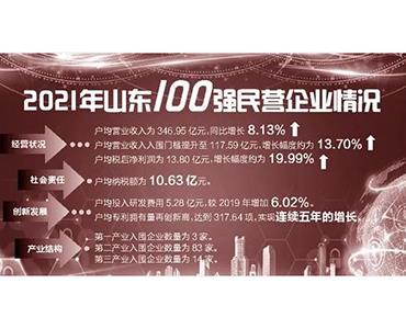 集團榮獲山東民營企業創新100強第38位